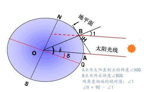 太陽照射角度查詢|太阳高度角、太阳方位角在线计算器